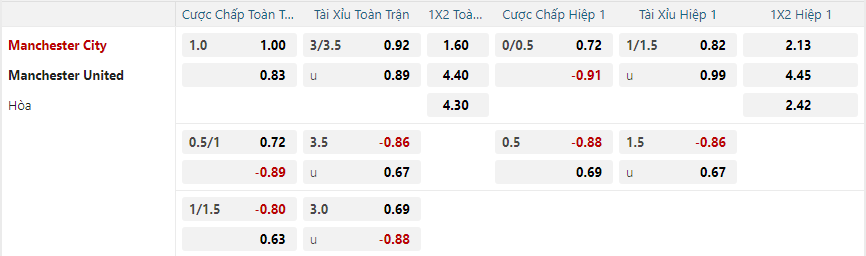 Tỷ lệ kèo Manchester City vs Manchester United nhan-dinh-soi-keo-manchester-city-vs-manchester-united-vao-23h30-ngay-15-12-2024-2